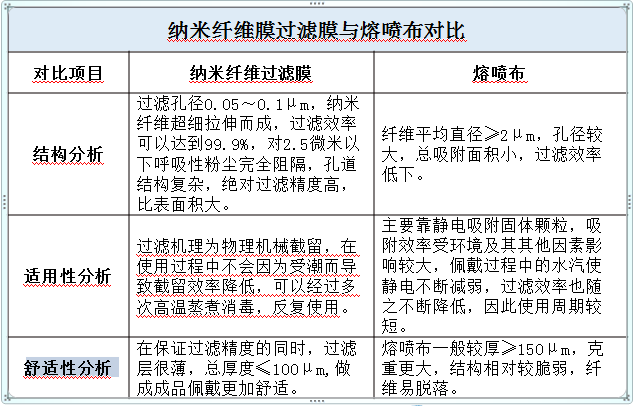 納米纖維膜對(duì)比傳統(tǒng)熔噴布的優(yōu)勢(shì)